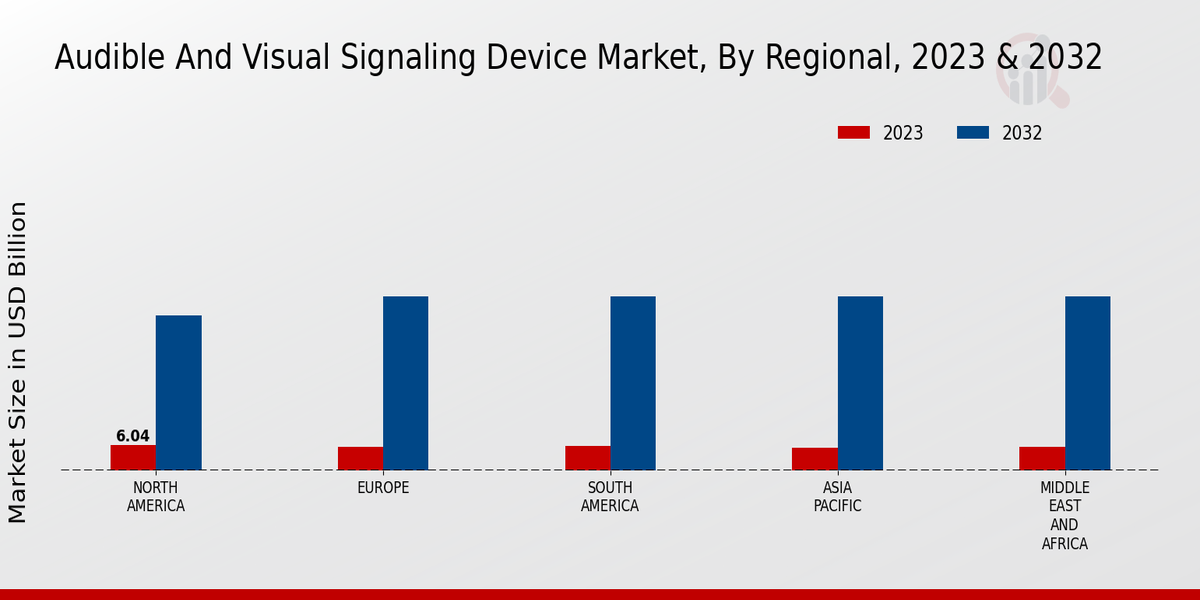 Audible And Visual Signaling Device Market Regional Insights