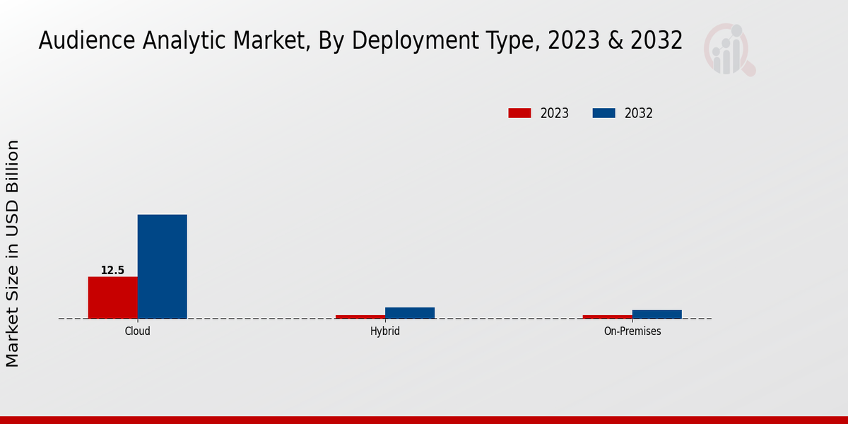 Audience Analytic Market, By Deployment Type, 2023 & 2032 (USD billion)