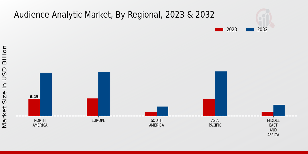 Audience Analytic Market, By Regional, 2023 & 2032 (USD billion)