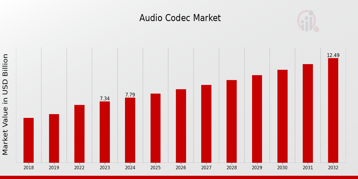 Audio Codec Market