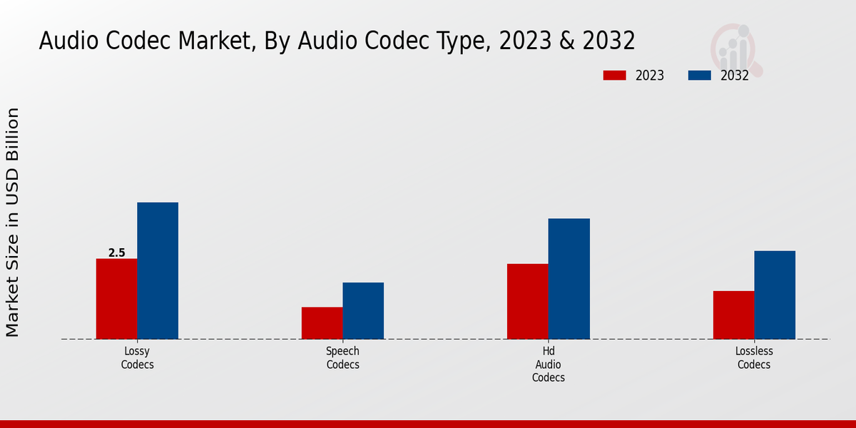 Audio Codec Market Audio Codec Type Insights