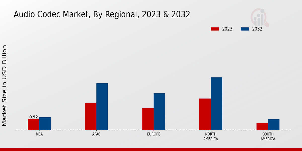 Audio Codec Market Regional Insights