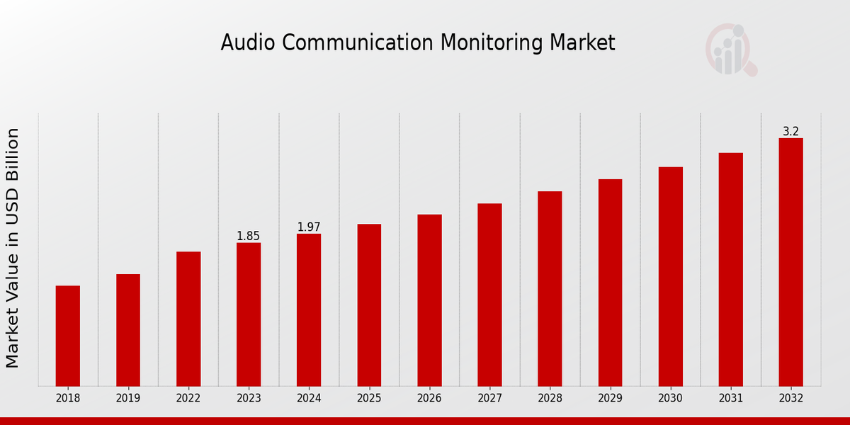 Audio Communication Monitoring Market Overview