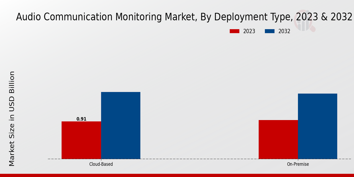 Audio Communication Monitoring Market Deployment Type Insights