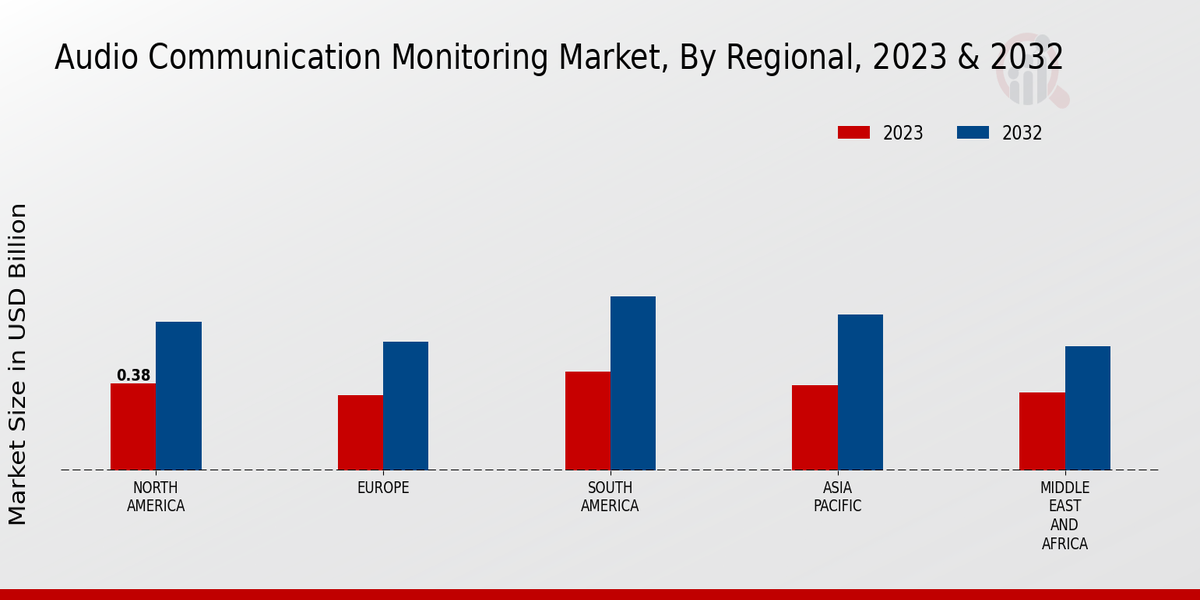 Audio Communication Monitoring Market Regional Insights