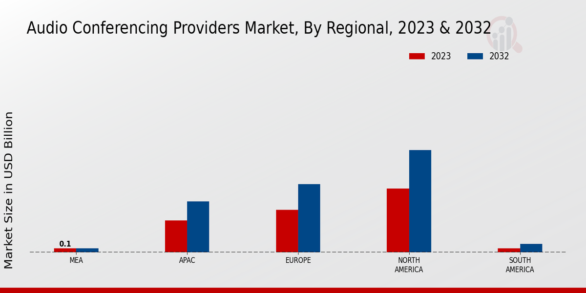 Audio Conferencing Providers Market Regional Insights