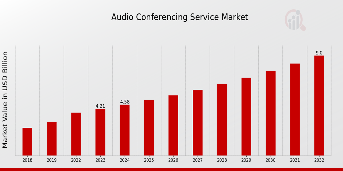 Audio Conferencing Service Market Overview