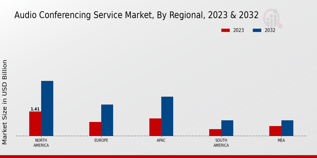 Audio Conferencing Service Market Regional Insights 