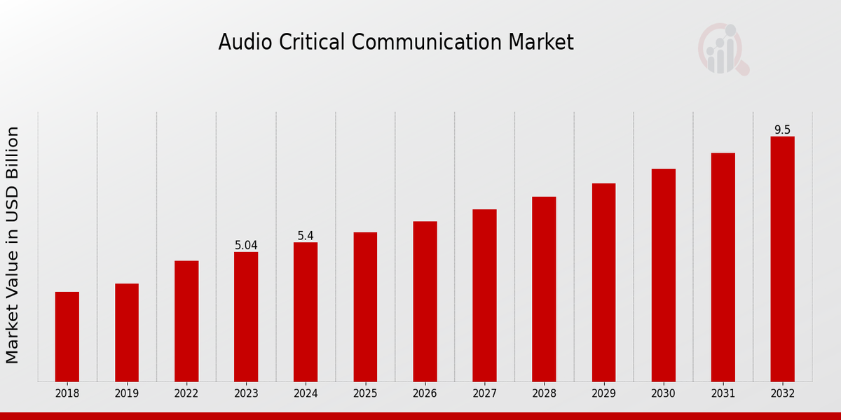 Audio Critical Communication Market Overview