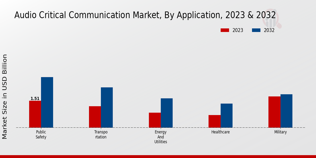 Audio Critical Communication Market Application Insights