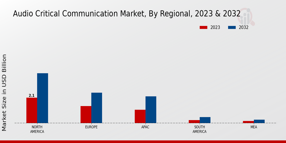 Audio Critical Communication Market Regional Insights