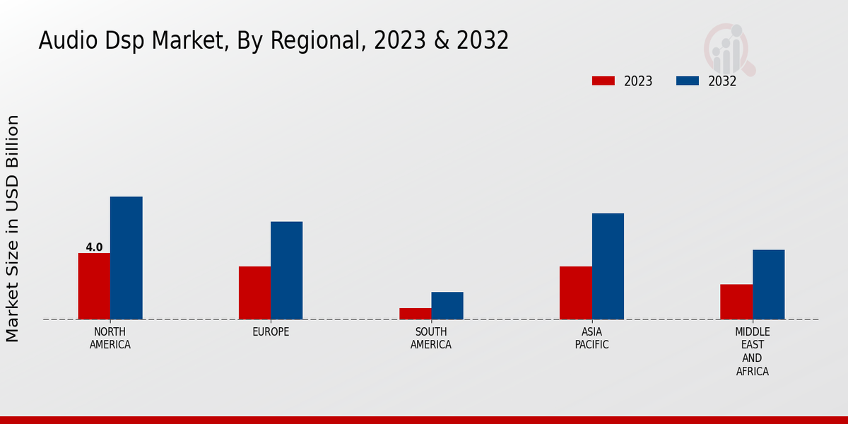 Audio DSP Market Regional Insights