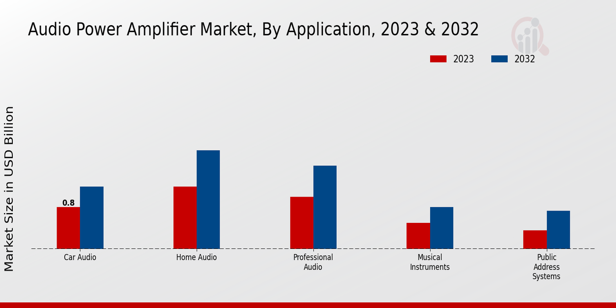 Audio Power Amplifier Market Application Insights