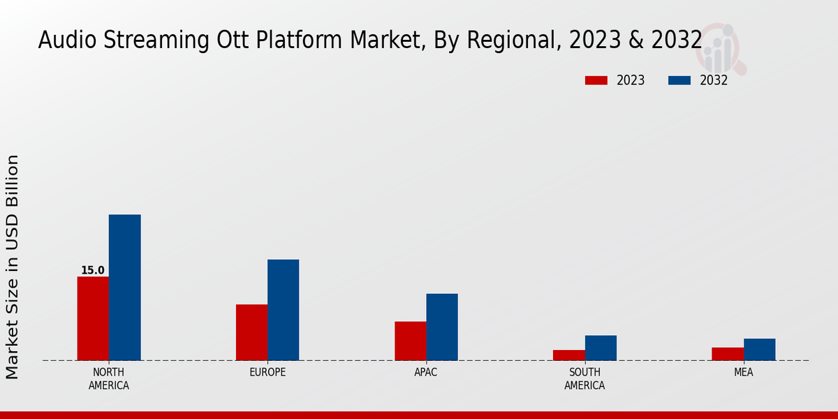 Audio Streaming OTT Platform Market Regional Insights