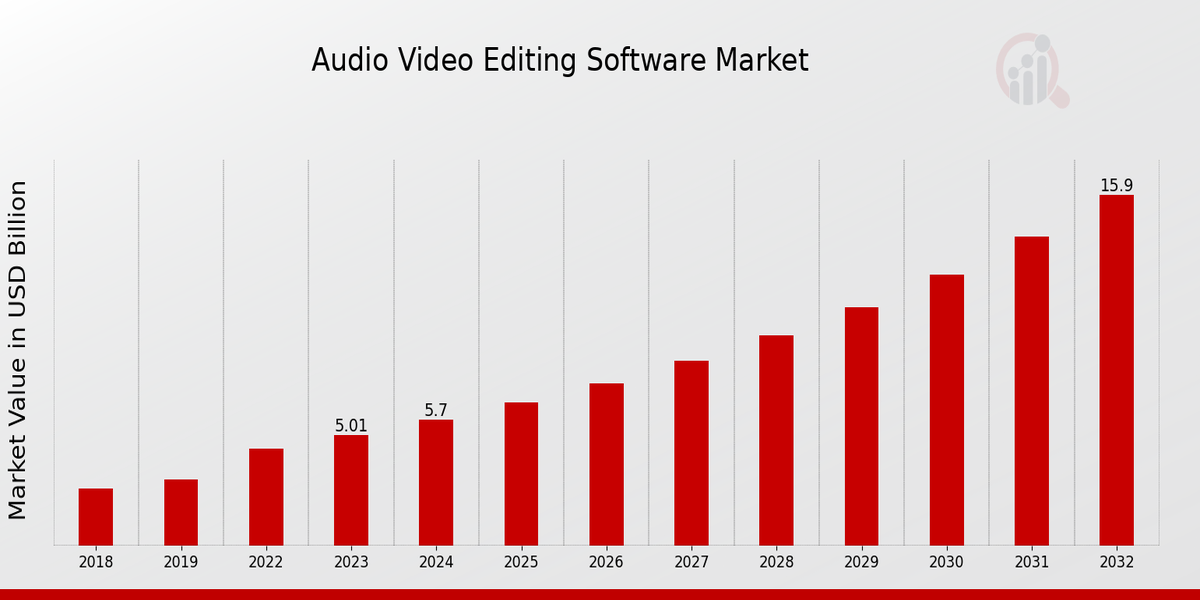 Audio Video Editing Software Market Overview