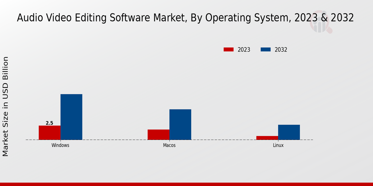 Audio Video Editing Software Market Operating System Insights