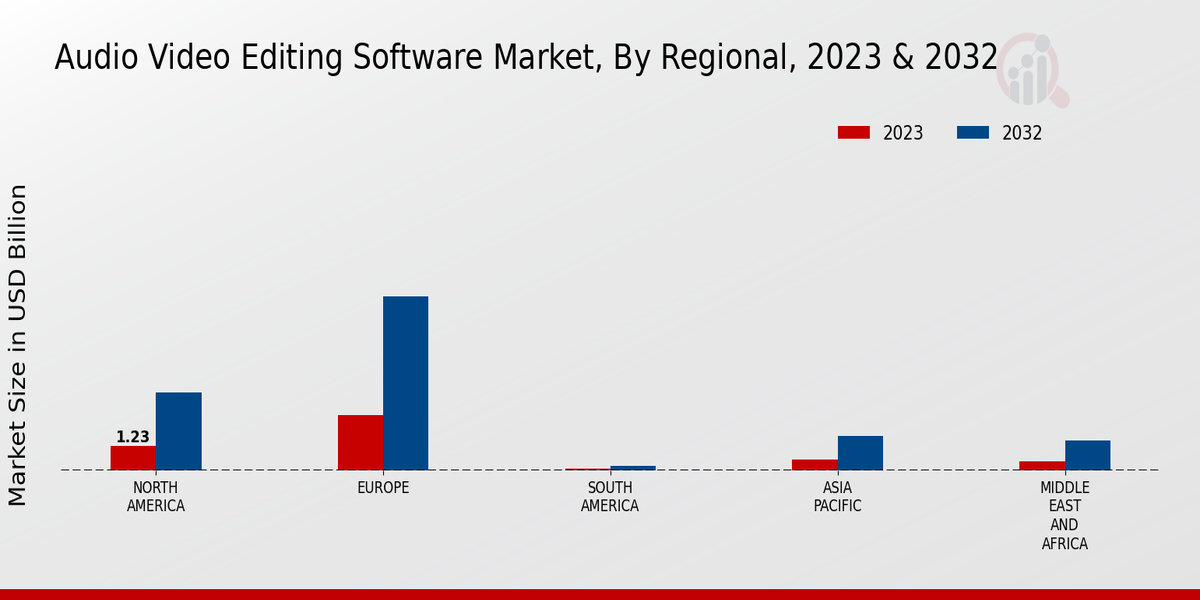 Audio Video Editing Software Market Regional Insights