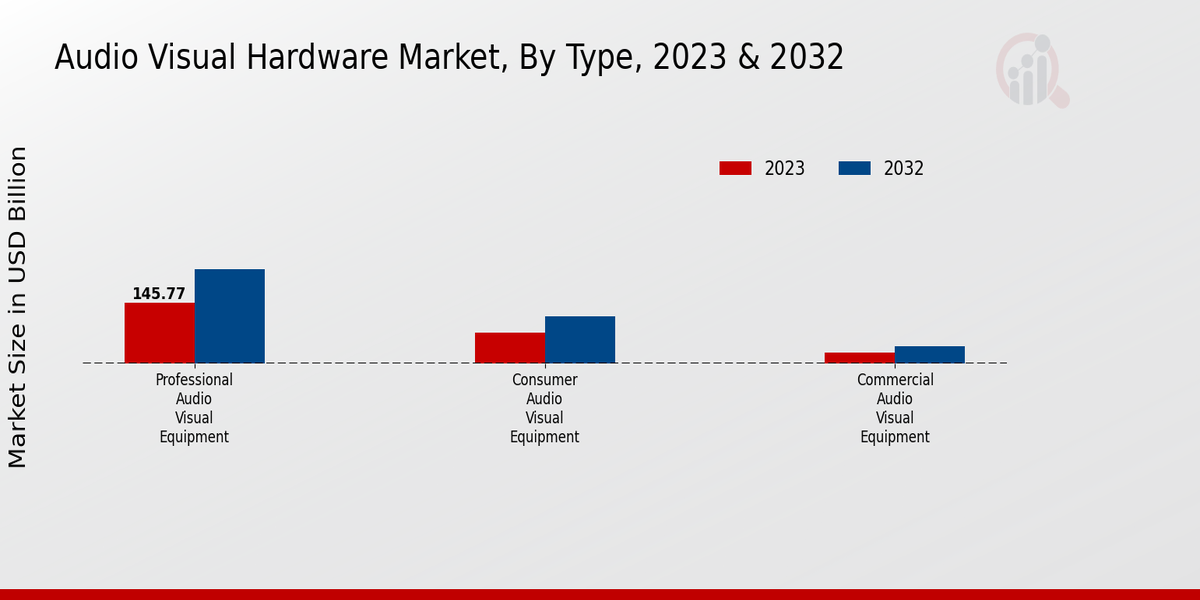 Audio Visual Hardware Market Type Insights