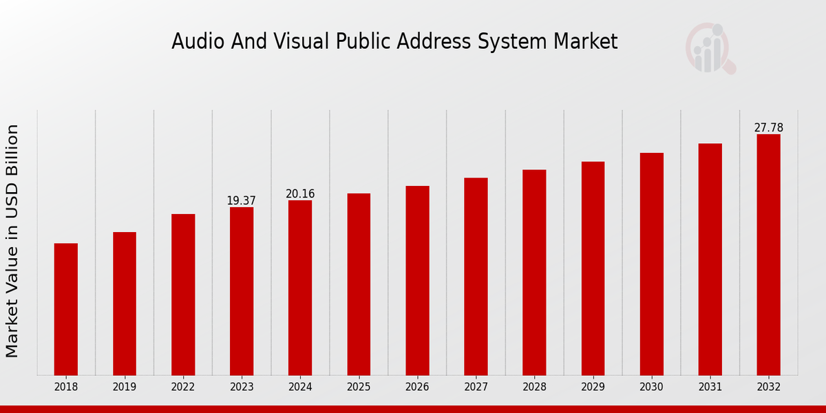 Audio and Visual Public Address System Market Overview