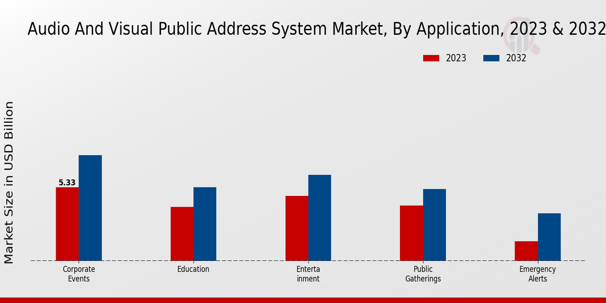 Audio and Visual Public Address System Market Application Insights  