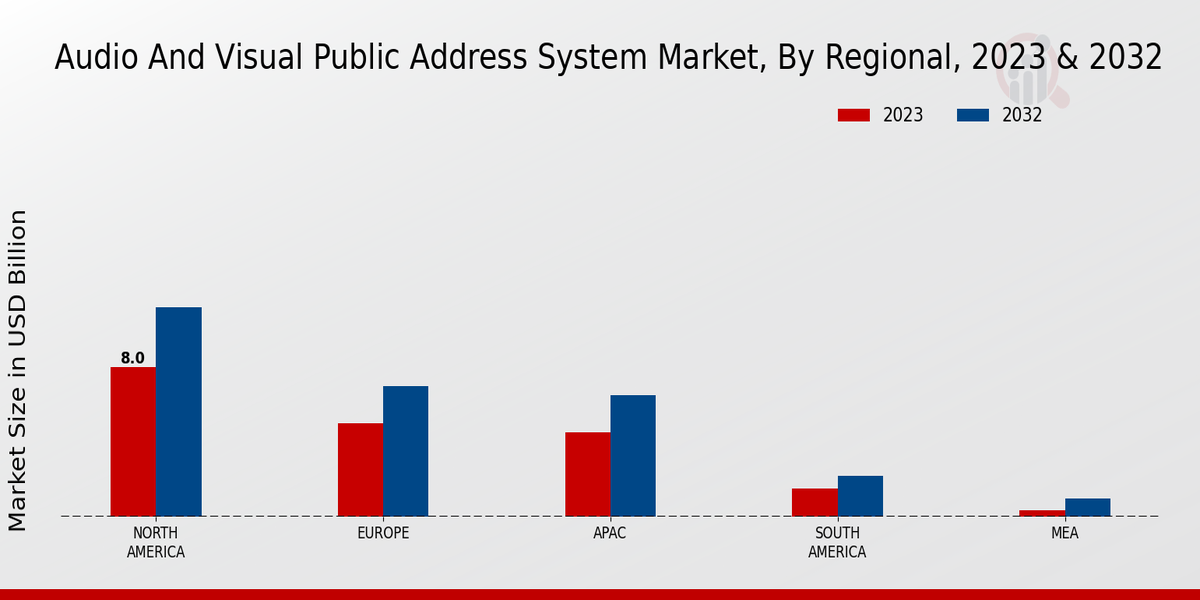 Audio and Visual Public Address System Market Regional Insights  