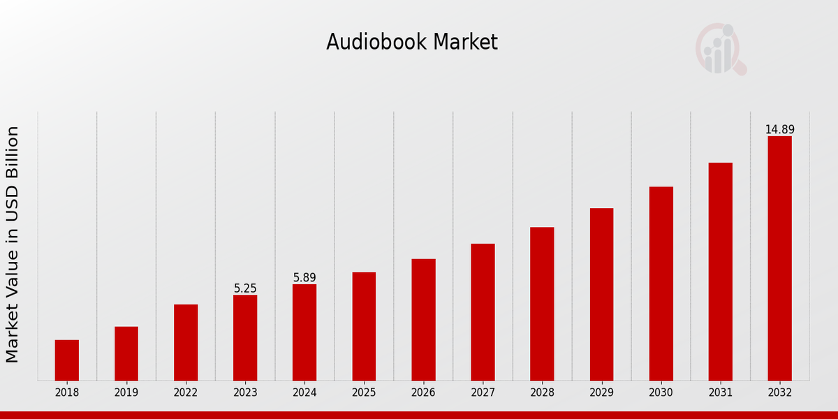 Audiobooks Market Overview