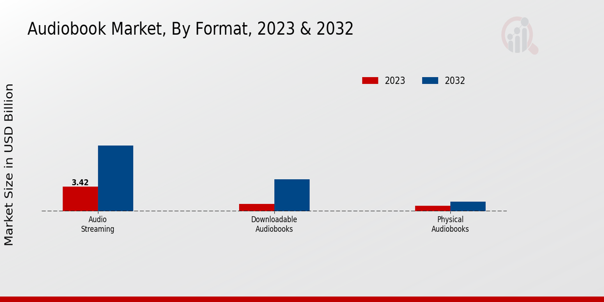 Audiobooks Market Format Insights