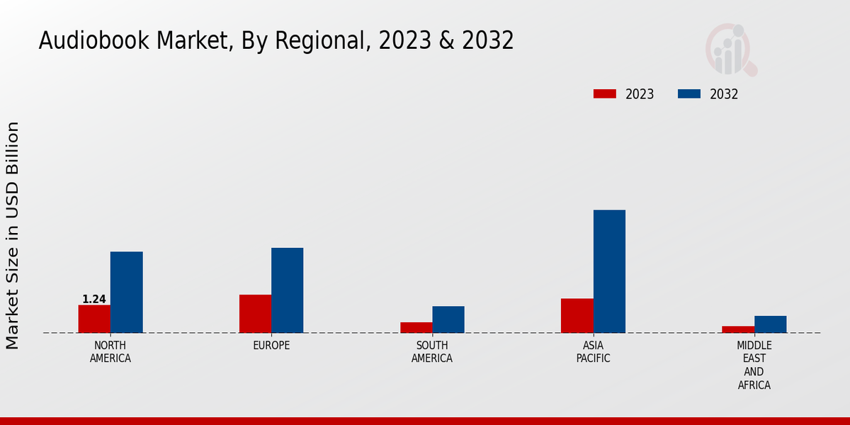 Audiobooks Market Regional Insights