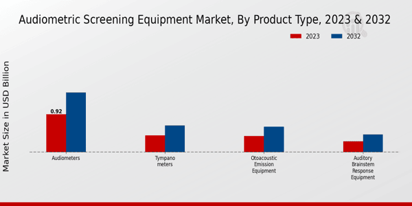 Audiometric Screening Equipment Market Product Type Insights