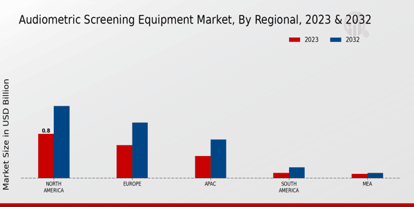 Audiometric Screening Equipment Market Regional Insights