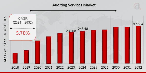 Global Auditing Services Market Overview