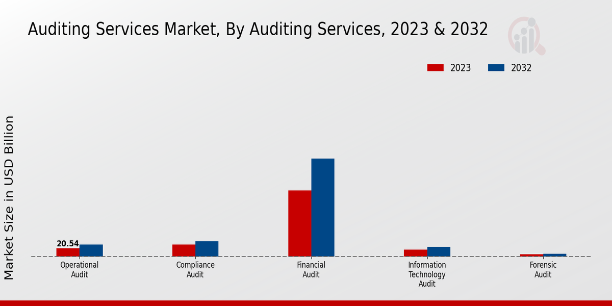 Auditing Services Market Auditing Services Insights