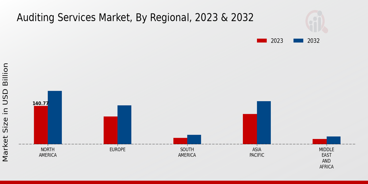 Auditing Services Market Regional Insights