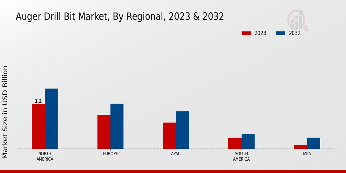 Auger Drill Bit Market Regional Insights