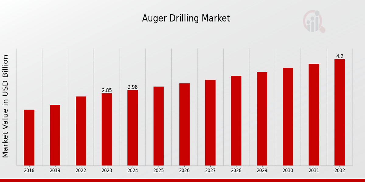 Auger Drilling Market Overview