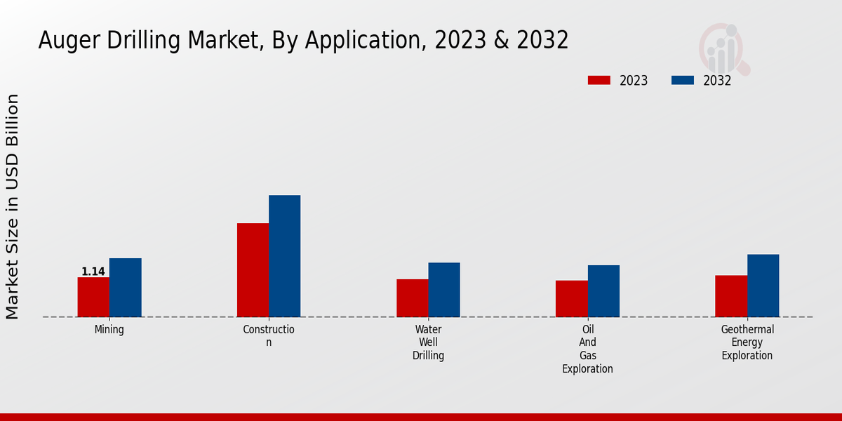 Auger Drilling Market Application Insights  