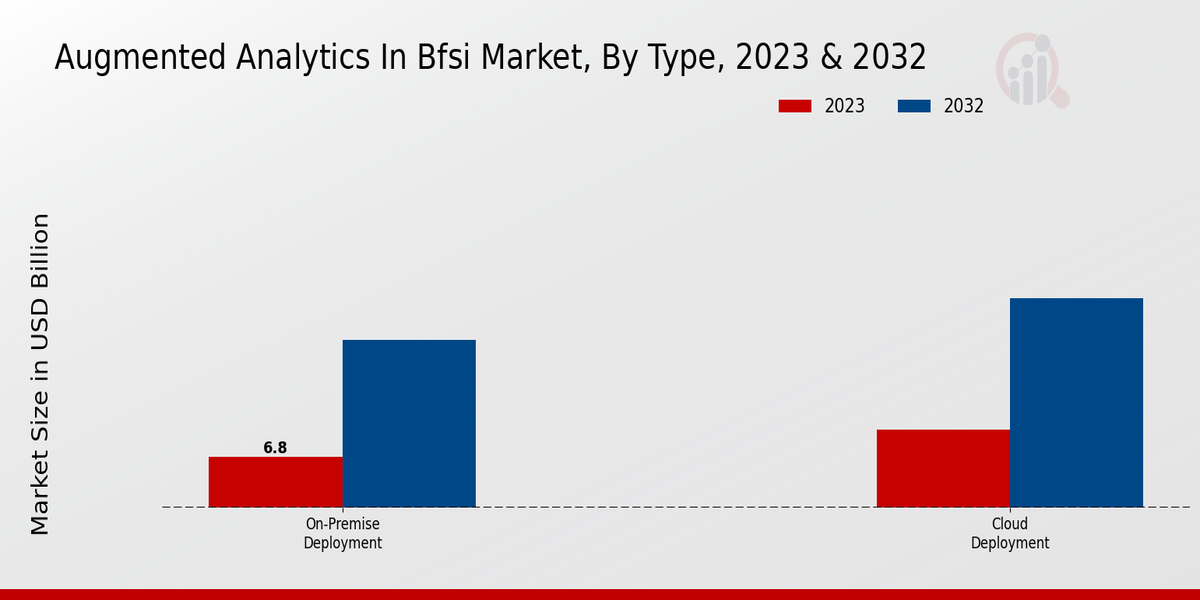 Augmented Analytics In BFSI Market Type Insights