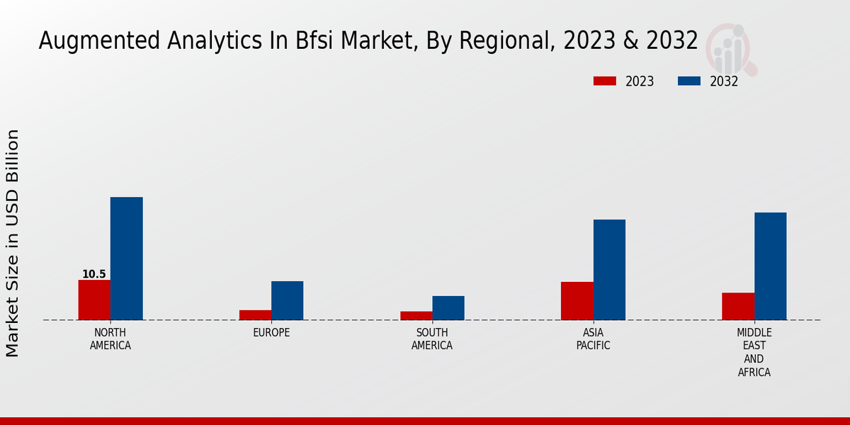 Augmented Analytics In BFSI Market Regional Insights