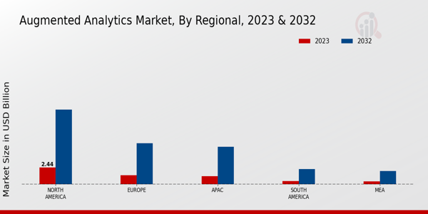 Augmented Analytics Market Regional Insights