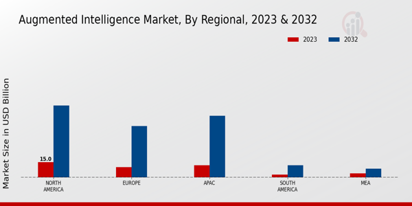 Augmented Intelligence Market Regional Insights