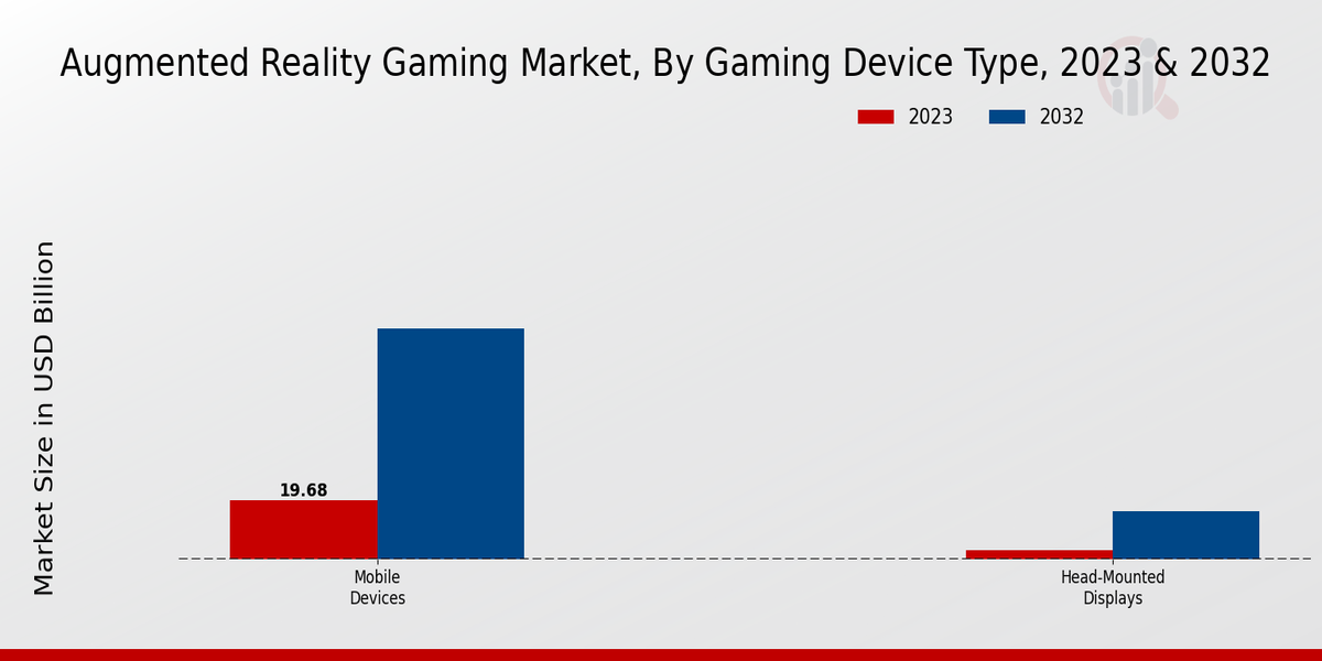 Augmented Reality Gaming Market Gaming Device Type Insights