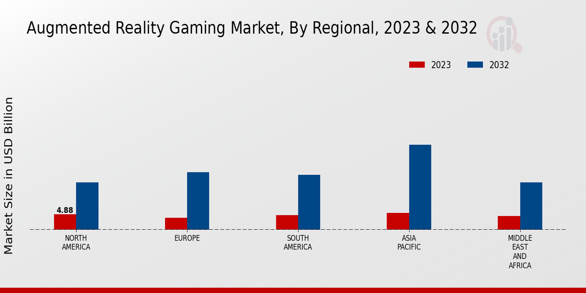 Augmented Reality Gaming Market Regional Insights