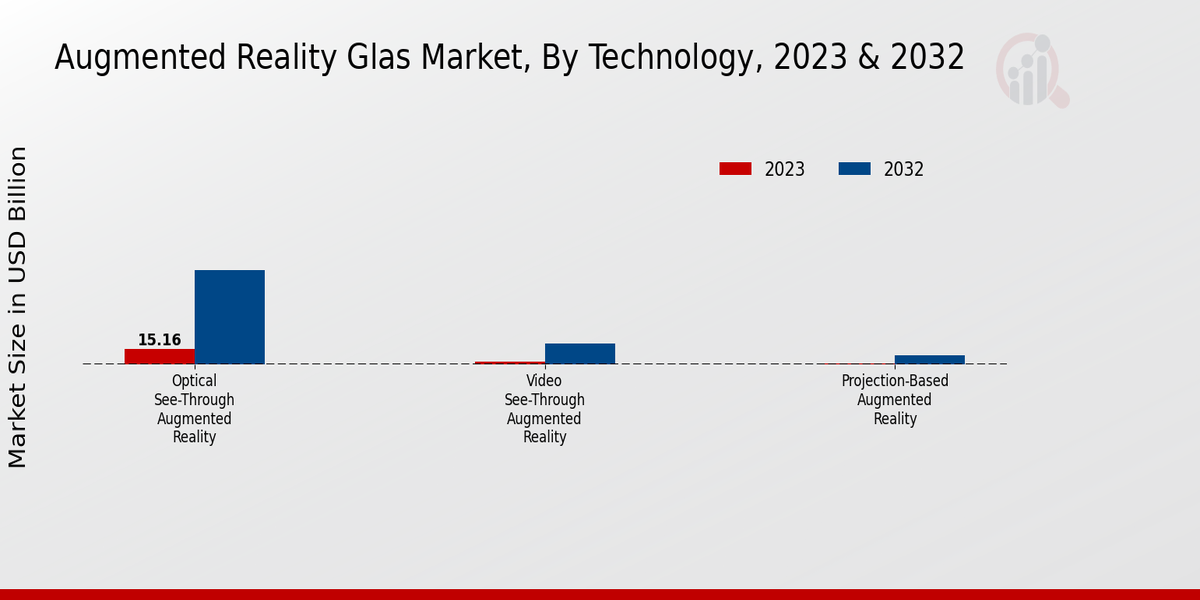 Augmented Reality Glas Market Technology Insights