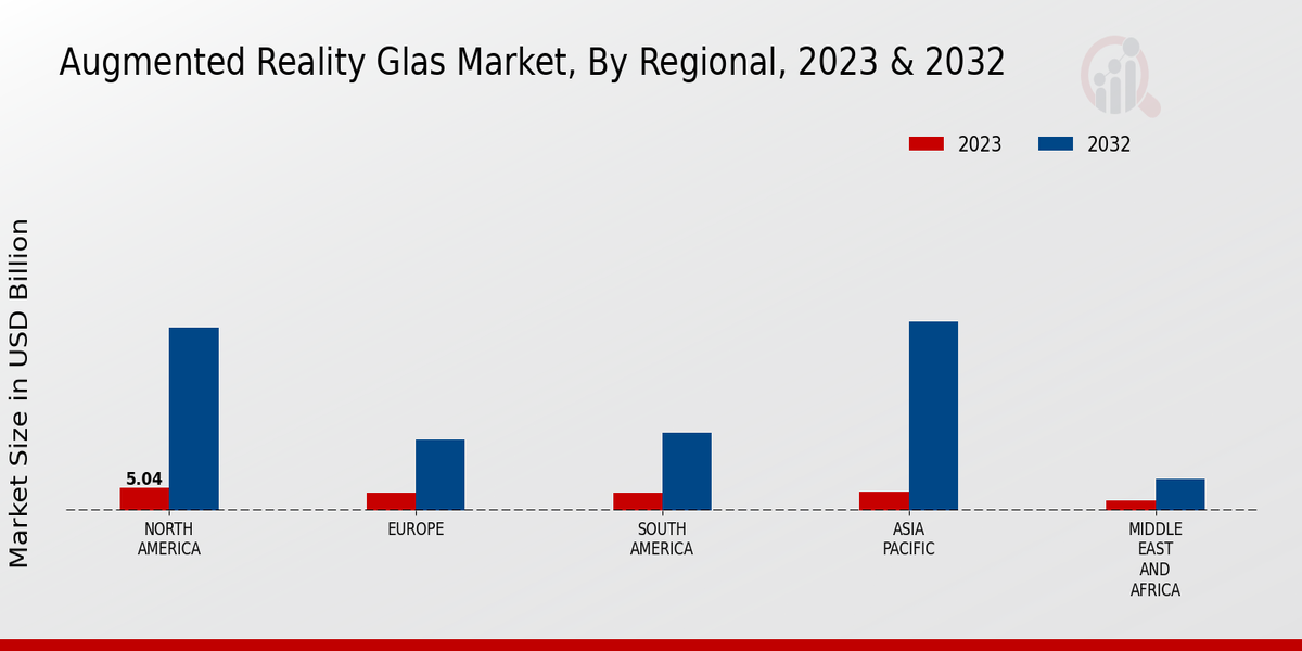 Augmented Reality Glas Market Regional Insights