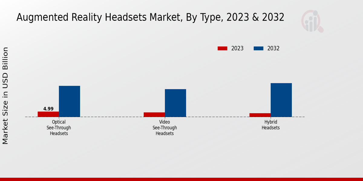 Augmented Reality Headsets Market By Tpye