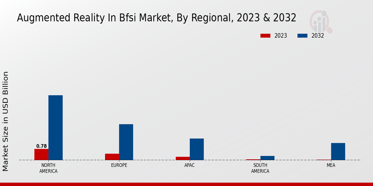 Augmented Reality in BFSI Market Regional Insights