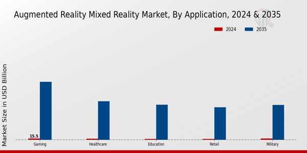 Augmented Reality Mixed Reality Market Application Insights