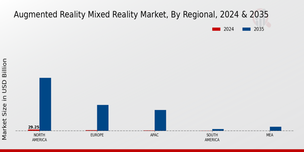 Augmented Reality Mixed Reality Market Regional Insights