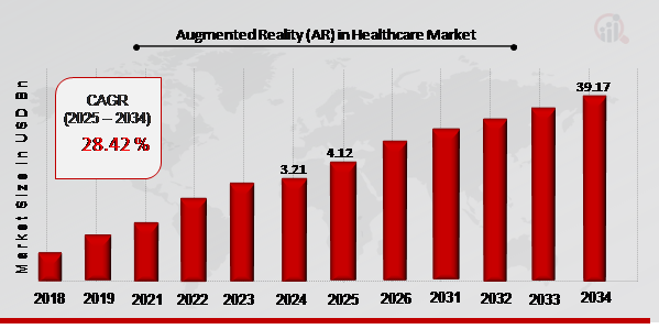 Augmented Reality (AR) in Healthcare Market Overview 2025-2034