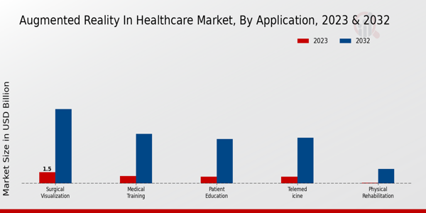 Augmented Reality in Healthcare Market Application Insights  